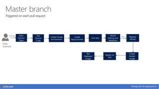 Data-
Science-
Repo
Get
Source
Code
Install
Requirements
Create Conda
Environment
Unit-test
Create
Docker
Image
Data
Scientist
Register
Model
Pull Req. Pass
Test
deployed
image
Deploy on
Test
Model
Testing and
Validation
 