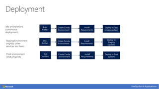 Build
Artifact
Create Conda
Environment
Install
Requirements
Deploy to Test
(create/update)
Test environment
(continuous
deployment)
Dev
Artifact
Create Conda
Environment
Install
Requirements
Deploy to
Staging
(update)
Staging Environment
(nightly, other
services test here)
Test
Artifact
Create Conda
Environment
Install
Requirements
Deploy to Prod
(update)
Prod environment
(end of sprint)
 