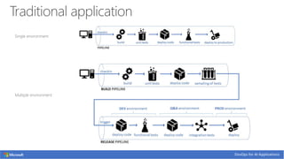Single environment
Multiple environment
 