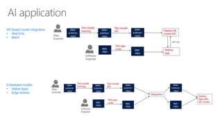 API Based model integration
• Real time
• Batch
Embedded models
• Native Apps
• Edge devices
 