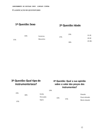 AGRUPAMENTO DE ESCOLAS PROF. LINDLEY CINTRA
12
43%
57%
1ª Questão: Sexo
Feminino
Masculino
23%
30%
47%
2ª Questão: Idade
15-19
20-24
24-30+
40%
37%
23%
3ª Questão: Qual tipo de
instrumentotoca?
Corda
Percussão
Sopro
57%
33%
10%
4ª Questão: Qual a sua opinião
sobre o valor dos preços dos
instrumentos?
Elevado
Pouco elevado
Muito elevado
CLASSIFICAÇÃO DO QUESTIONÁRIO
 
