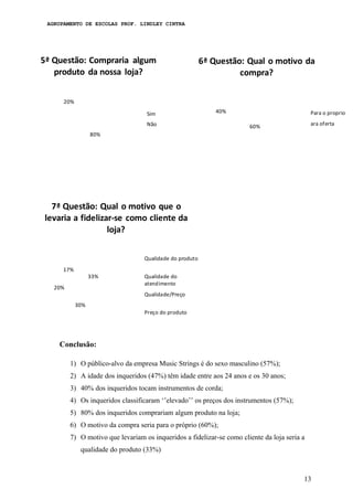 AGRUPAMENTO DE ESCOLAS PROF. LINDLEY CINTRA
13
80%
20%
5ª Questão: Compraria algum
produto da nossa loja?
Sim
Não 60%
40%
6ª Questão: Qual o motivo da
compra?
Para o proprio
ara oferta
Conclusão:
1) O público-alvo da empresa Music Strings é do sexo masculino (57%);
2) A idade dos inqueridos (47%) têm idade entre aos 24 anos e os 30 anos;
3) 40% dos inqueridos tocam instrumentos de corda;
4) Os inqueridos classificaram ‘’elevado’’ os preços dos instrumentos (57%);
5) 80% dos inqueridos comprariam algum produto na loja;
6) O motivo da compra seria para o próprio (60%);
7) O motivo que levariam os inqueridos a fidelizar-se como cliente da loja seria a
qualidade do produto (33%)
33%
30%
20%
17%
7ª Questão: Qual o motivo que o
levaria a fidelizar-se como cliente da
loja?
Qualidade do produto
Qualidade do
atendimento
Qualidade/Preço
Preço do produto
 