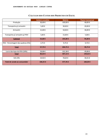 AGRUPAMENTO DE ESCOLAS PROF. LINDLEY CINTRA
CÁLCULOS DOS CUSTOS DOS PRODUTOS EM EXCEL
19
Guitarra acustica Bateria Flauta transversal
Produção 30,00 € 100,00 € 40,00 €
Transporte p/ armazém 5,00 € 30,00 € 20,00 €
Armazém 15,00 € 50,00 € 30,00 €
Transporte p/ armazém p/ PDV 5,00 € 15,00 € 5,00 €
Subtotal 55,00 € 195,00 € 95,00 €
PDV - Percentagem das quebras (5%) 2,75 € 9,75 € 4,75 €
Total 57,75 € 204,75 € 99,75 €
Lucro das lojas do PDV (50%) 28,88 € 102,38 € 49,88 €
Total 86,63 € 307,13 € 149,63 €
IVA 23% 19,92 € 70,64 € 34,41 €
Total de venda ao consumidor 106,55 € 377,76 € 184,04 €
 
