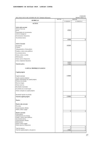 AGRUPAMENTO DE ESCOLAS PROF. LINDLEY CINTRA
27
BALANÇO EM 10 DE JANEIRO DE 2017 (Modelo Reduzido)
UNIDADE
MONETÁRIA (1)
RUBRICAS
NOTAS DATAS
31 XXX N 31 XXX N-1
ACTIVO
Activo não corrente
Activos fixos tan
gíveis 4500
Propriedades de investimento
Activos intangíveis
Investimentos financeiros
Accionistas/sócios
4500 0
Activo Corrente
Inventários 10500
Clientes
Adiantamentos a fornecedores
Estados e outros entes públicos
Accionistas/sócios
Outras contas a receber
Diferimentos
Outros activos financeiros
Caixa e depósitos bancários
10500 0
Total do activo 15000 0
CAPITAL PRÓPRIO E PASSIVO
Capital próprio
Capital realizado 15000
Acções (quotas) próprias
Outros instrumentos de capital próprio
Prémios de emissão
Reservas legais
Outras reservas
Resultados transitados
Excedentes de revalorização
Outras variações no capital próprio
Resultado líquido do período
Total do capital próprio 15000 0
Passivo
Passivo não corrente
Provisões
Financiamentos obtidos
Outras contas a pagar
0 0
Passivo corrente
Fornecedores
Adiantamentos de clientes
Estado e outros entes públicos
Accionistas/sócios
Financiamentos obtidos
Diferimentos
Outras contas a pagar
Outros passivos financeiros
0 0
Total do passivo 0 0
Total do capital próprio e do passivo 15000 0
 