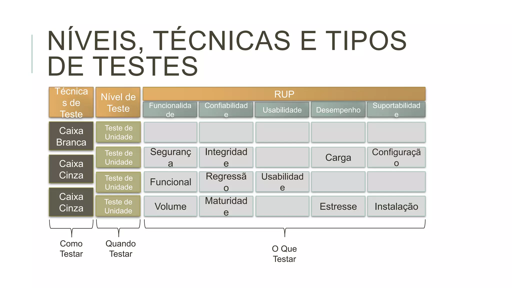 NÍVEIS, TÉCNICAS E TIPOS
DE TESTES
Técnica
s de
Teste

Nível de
Teste

RUP
Funcionalida
de

Confiabilidad
e

Teste de
Unidade

Seguranç
a

Teste de
Unidade

Funcional

Caixa
Cinza

Teste de
Unidade

Volume

Integridad
e
Regressã
o
Maturidad
e

Como
Testar

Quando
Testar

Caixa
Branca
Caixa
Cinza

Desempenho

Suportabilidad
e

Carga

Configuraçã
o

Estresse

Usabilidade

Instalação

Teste de
Unidade

Usabilidad
e

O Que
Testar

 