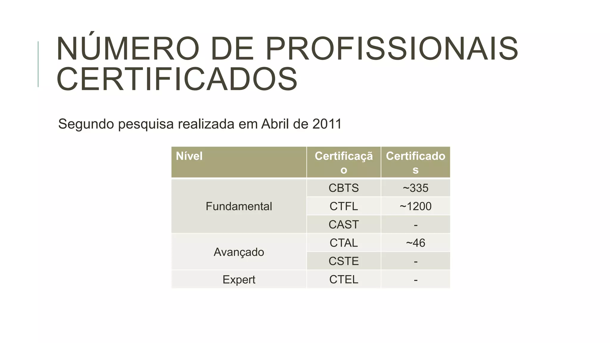 NÚMERO DE PROFISSIONAIS
CERTIFICADOS
Segundo pesquisa realizada em Abril de 2011
Nível

Certificaçã
o
CBTS

Avançado
Expert
- Sem informação disponível

~335

CTFL

~1200

CAST

Fundamental

Certificado
s

-

CTAL

~46

CSTE

-

CTEL

-

 
