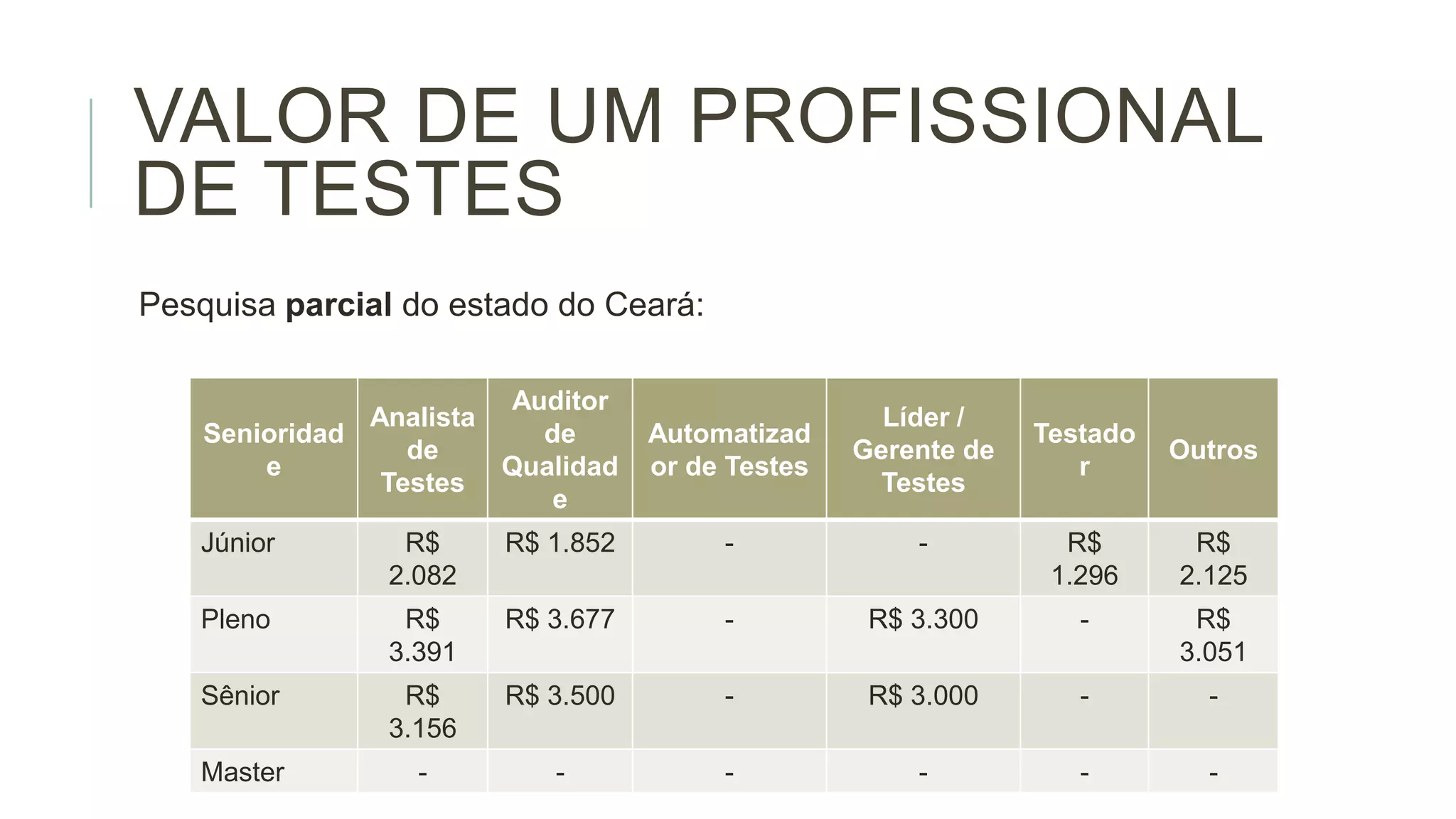 VALOR DE UM PROFISSIONAL
DE TESTES
Pesquisa parcial do estado do Ceará:
Auditor
Analista
Senioridad
de
de
e
Qualidad
Testes
e

Automatizad
or de Testes

Líder /
Gerente de
Testes

-

-

Testado
r

Outros

R$
1.296

R$
2.125

R$
R$ 3.677
R$ 3.300
Fonte: Cristiano Caetano (cristiano.caetano@qualister.com.br)
3.391

-

R$
3.051

Sênior

R$
3.156

R$ 3.500

-

R$ 3.000

-

-

Master

-

-

-

-

-

-

Júnior

R$
2.082

R$ 1.852

Pleno

 