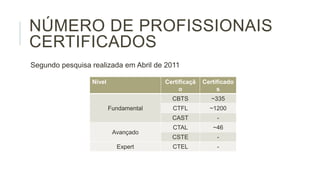 NÚMERO DE PROFISSIONAIS
CERTIFICADOS
Segundo pesquisa realizada em Abril de 2011
Nível

Certificaçã
o
CBTS

Avançado
Expert
- Sem informação disponível

~335

CTFL

~1200

CAST

Fundamental

Certificado
s

-

CTAL

~46

CSTE

-

CTEL

-

 