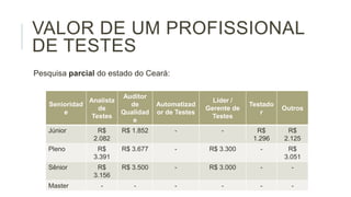 VALOR DE UM PROFISSIONAL
DE TESTES
Pesquisa parcial do estado do Ceará:
Auditor
Analista
Senioridad
de
de
e
Qualidad
Testes
e

Automatizad
or de Testes

Líder /
Gerente de
Testes

-

-

Testado
r

Outros

R$
1.296

R$
2.125

R$
R$ 3.677
R$ 3.300
Fonte: Cristiano Caetano (cristiano.caetano@qualister.com.br)
3.391

-

R$
3.051

Sênior

R$
3.156

R$ 3.500

-

R$ 3.000

-

-

Master

-

-

-

-

-

-

Júnior

R$
2.082

R$ 1.852

Pleno

 