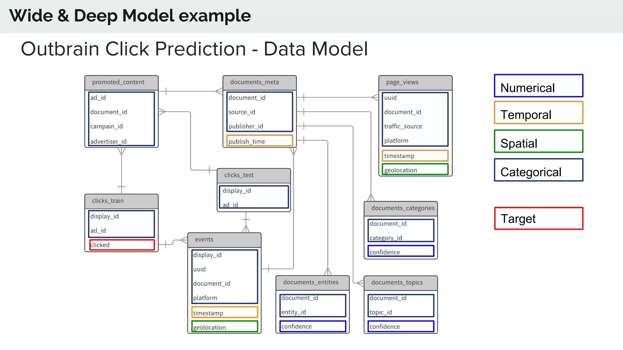 Wide & Deep Model example
Outbrain Click Prediction - Data Model
Numerical
Spatial
Temporal
Categorical
Target
 