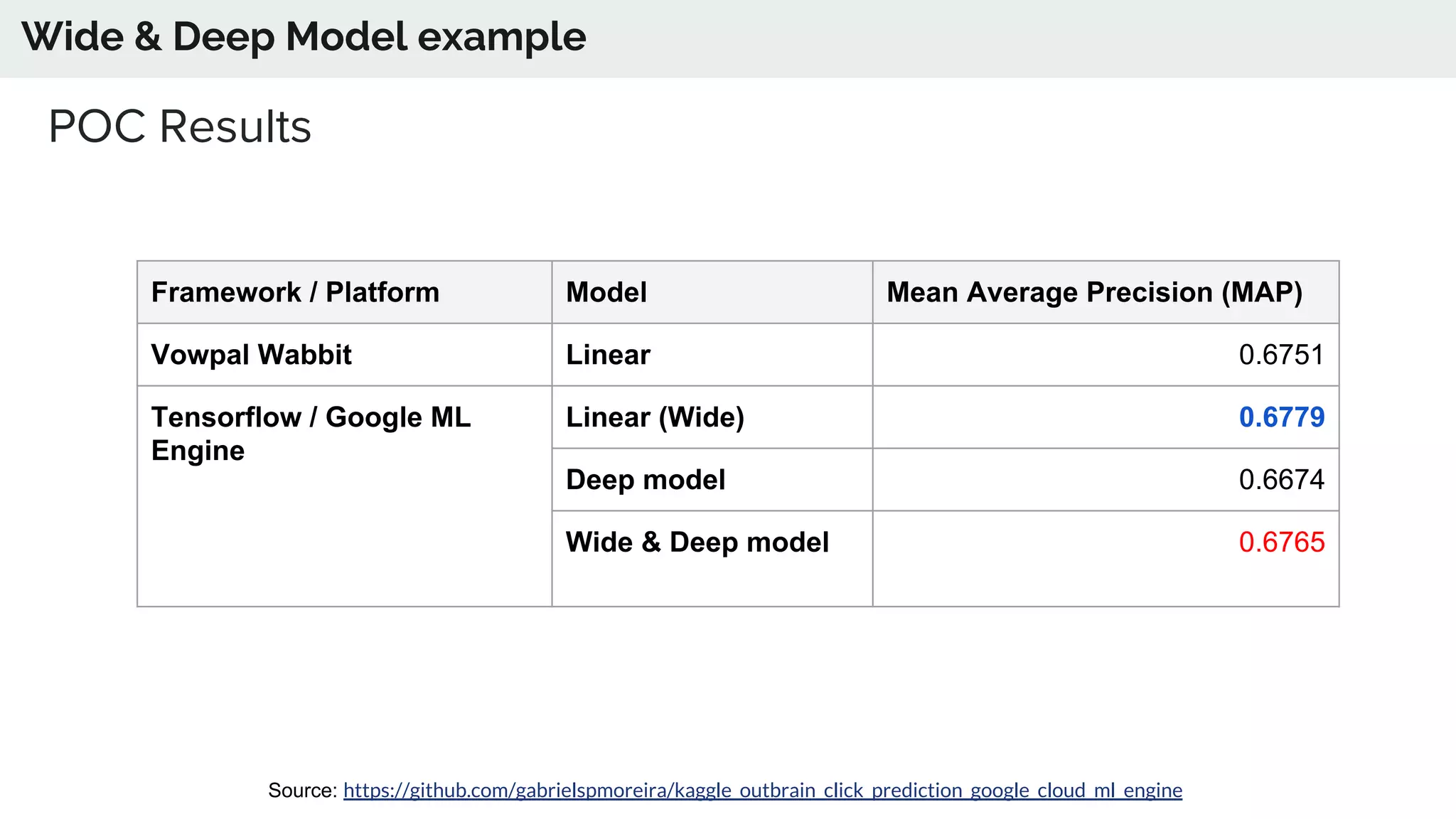 Wide & Deep Model example
Source: https://github.com/gabrielspmoreira/kaggle_outbrain_click_prediction_google_cloud_ml_engine
POC Results
Framework / Platform Model Mean Average Precision (MAP)
Vowpal Wabbit Linear 0.6751
Tensorflow / Google ML
Engine
Linear (Wide) 0.6779
Deep model 0.6674
Wide & Deep model 0.6765
 