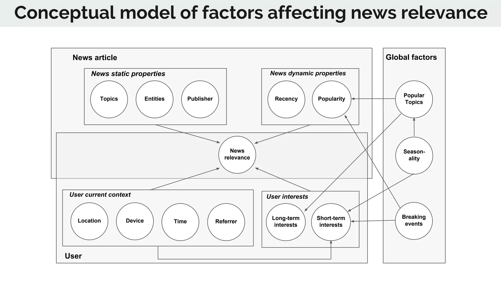 Conceptual model of factors affecting news relevance
News
relevance
Topics Entities Publisher
News static properties
Recency Popularity
News dynamic properties
News article
User
TimeLocation Device
User current context
Long-term
interests
Short-term
interests
Global factors
Season-
ality
User interests
Breaking
events
Popular
Topics
Referrer
 