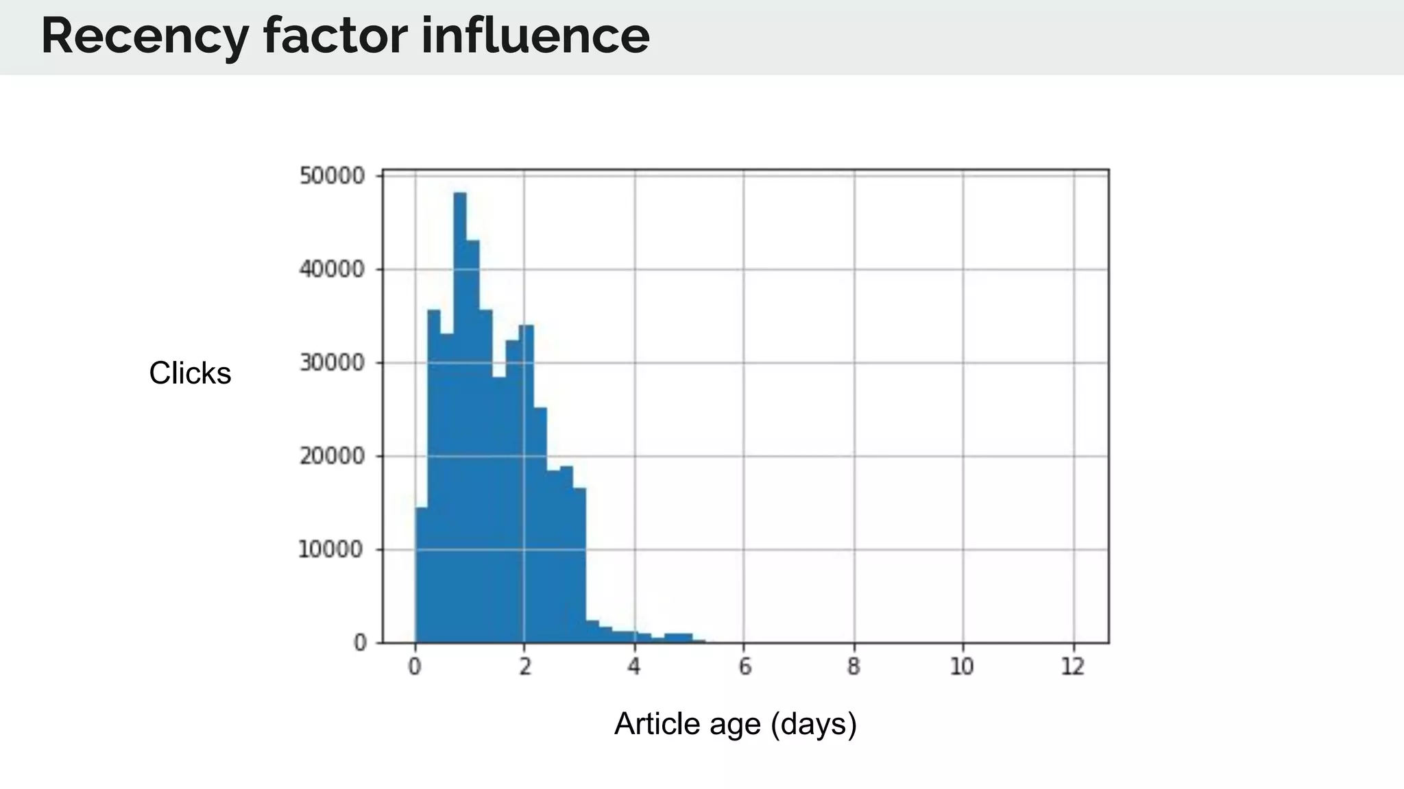 Recency factor influence
Article age (days)
Clicks
 