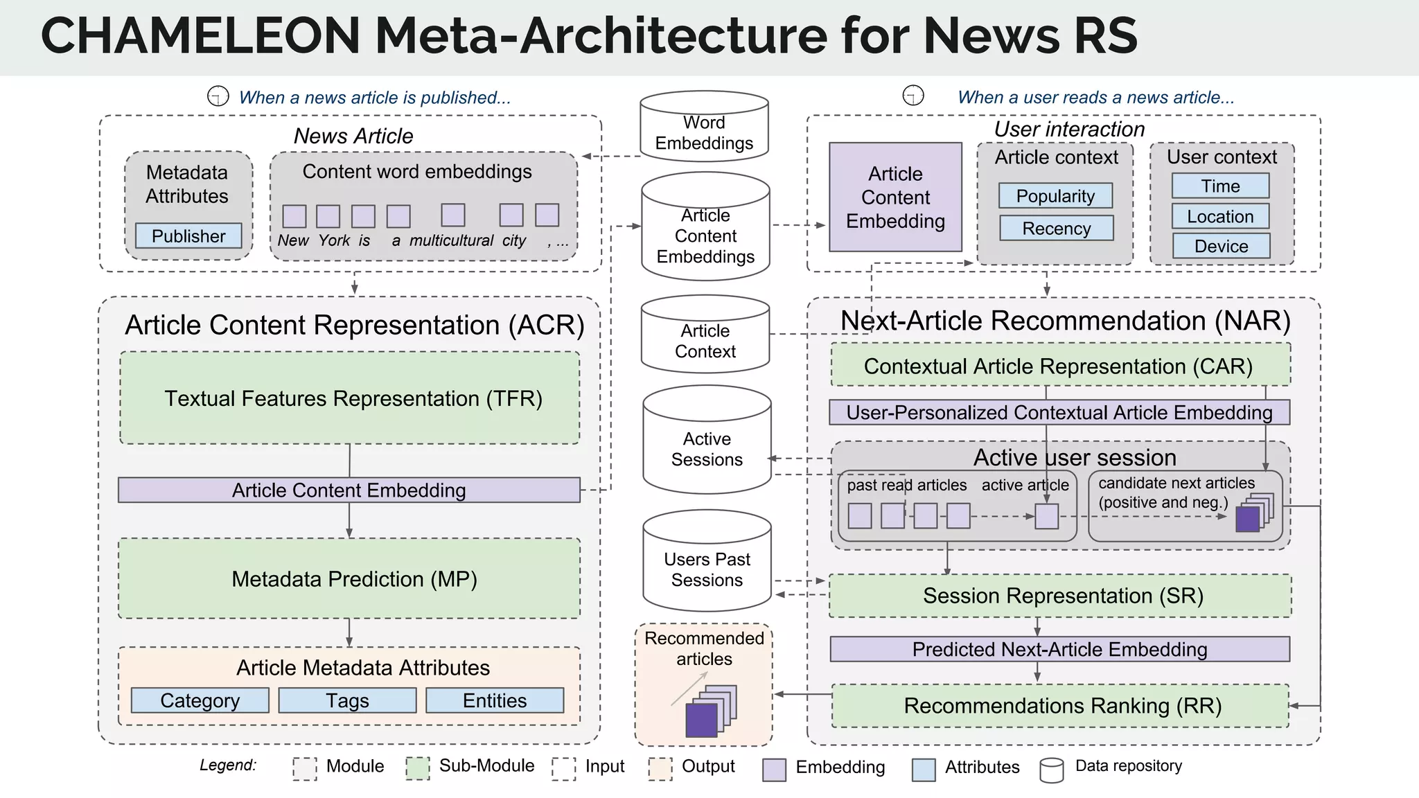 CHAMELEON Meta-Architecture for News RS
Article
Context
Article
Content
Embeddings
Article Content Representation (ACR)
Textual Features Representation (TFR)
Metadata Prediction (MP)
Category Tags Entities
Article Metadata Attributes
Next-Article Recommendation (NAR)
Time
Location
Device
When a news article is published...
User context
User interaction
past read articles
Popularity
Recency
Article context
Users Past
Sessions
Article
Content
Embedding
candidate next articles
(positive and neg.)
active article
Active
Sessions
When a user reads a news article...
Predicted Next-Article Embedding
Session Representation (SR)
Recommendations Ranking (RR)
User-Personalized Contextual Article Embedding
Recommended
articles
Contextual Article Representation (CAR)
Content word embeddings
New York is a multicultural city , ...Publisher
Metadata
Attributes
News Article
Active user session
Module Sub-Module EmbeddingInput Output Data repositoryAttributes
Article Content Embedding
Legend:
Word
Embeddings
 
