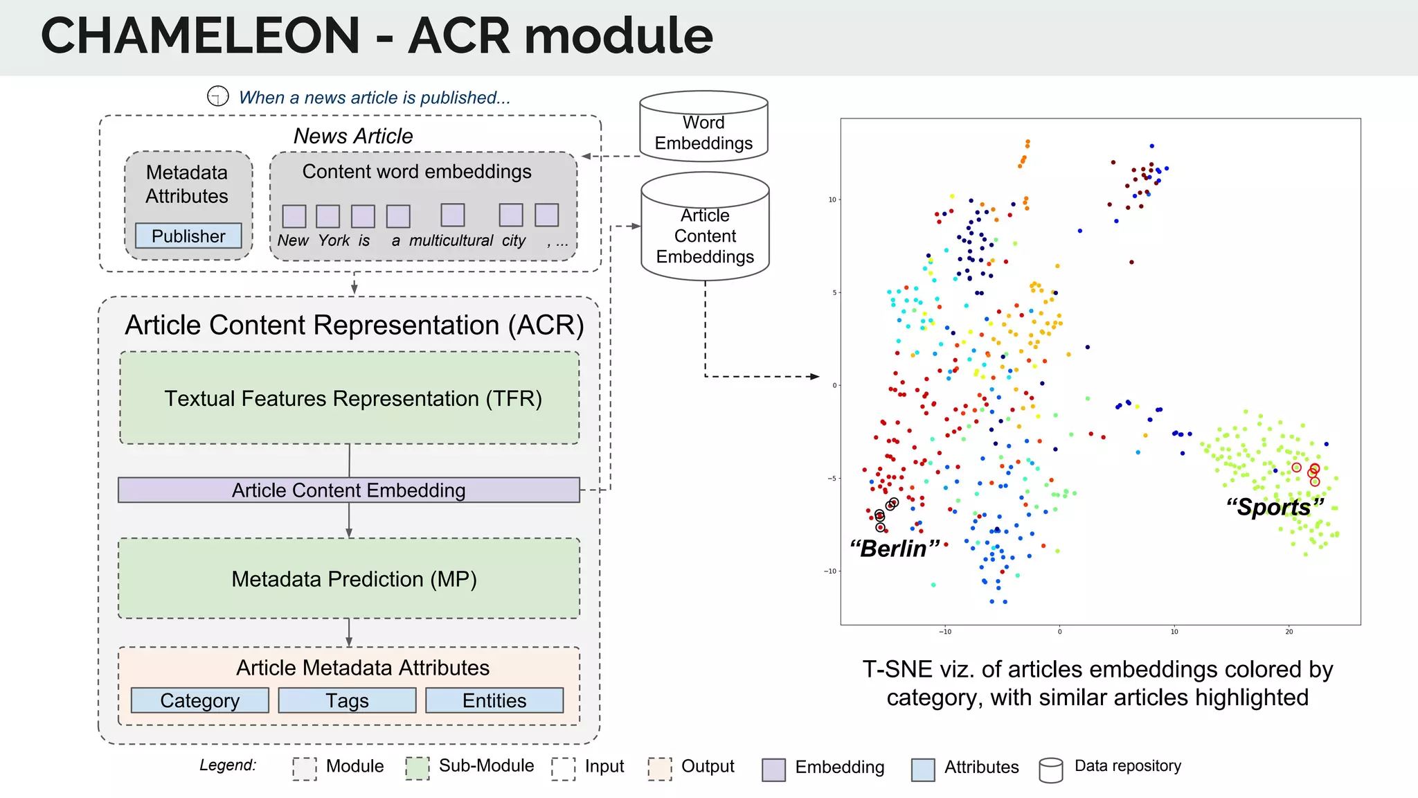 CHAMELEON - ACR module
Article
Content
Embeddings
Article Content Representation (ACR)
Textual Features Representation (TFR)
Metadata Prediction (MP)
Category Tags Entities
Article Metadata Attributes
When a news article is published...
Content word embeddings
New York is a multicultural city , ...Publisher
Metadata
Attributes
News Article
Module Sub-Module EmbeddingInput Output Data repositoryAttributes
Article Content Embedding
Legend:
Word
Embeddings
T-SNE viz. of articles embeddings colored by
category, with similar articles highlighted
“Sports”
“Berlin”
 