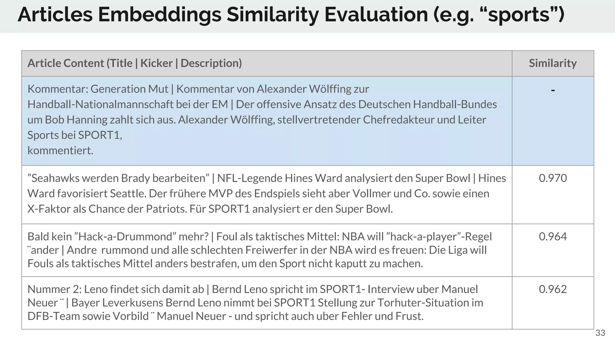 Articles Embeddings Similarity Evaluation (e.g. “sports”)
Article Content (Title | Kicker | Description) Similarity
Kommentar: Generation Mut | Kommentar von Alexander Wölffing zur
Handball-Nationalmannschaft bei der EM | Der offensive Ansatz des Deutschen Handball-Bundes
um Bob Hanning zahlt sich aus. Alexander Wölffing, stellvertretender Chefredakteur und Leiter
Sports bei SPORT1,
kommentiert.
-
”Seahawks werden Brady bearbeiten” | NFL-Legende Hines Ward analysiert den Super Bowl | Hines
Ward favorisiert Seattle. Der frühere MVP des Endspiels sieht aber Vollmer und Co. sowie einen
X-Faktor als Chance der Patriots. Für SPORT1 analysiert er den Super Bowl.
0.970
Bald kein ”Hack-a-Drummond” mehr? | Foul als taktisches Mittel: NBA will ”hack-a-player”-Regel
¨ander | Andre rummond und alle schlechten Freiwerfer in der NBA wird es freuen: Die Liga will
Fouls als taktisches Mittel anders bestrafen, um den Sport nicht kaputt zu machen.
0.964
Nummer 2: Leno findet sich damit ab | Bernd Leno spricht im SPORT1- Interview uber Manuel
Neuer ¨ | Bayer Leverkusens Bernd Leno nimmt bei SPORT1 Stellung zur Torhuter-Situation im
DFB-Team sowie Vorbild ¨ Manuel Neuer - und spricht auch uber Fehler und Frust.
0.962
33
 
