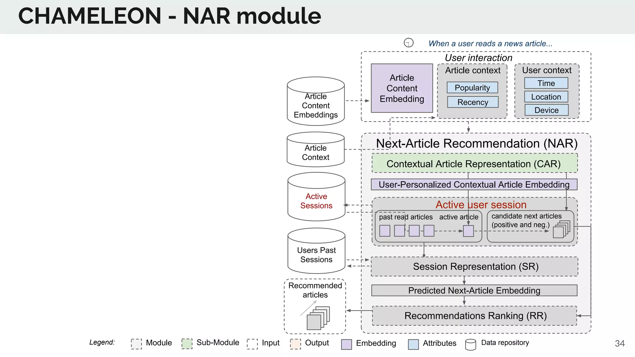 CHAMELEON - NAR module
Article
Context
Article
Content
Embeddings
Next-Article Recommendation (NAR)
Time
Location
Device
User context
User interaction
past read articles
Popularity
Recency
Article context
Users Past
Sessions
candidate next articles
(positive and neg.)
active article
Active
Sessions
When a user reads a news article...
Predicted Next-Article Embedding
Session Representation (SR)
Recommendations Ranking (RR)
User-Personalized Contextual Article Embedding
Recommended
articles
Contextual Article Representation (CAR)
Active user session
Module Sub-Module EmbeddingInput Output Data repositoryAttributesLegend:
Article
Content
Embedding
34
 