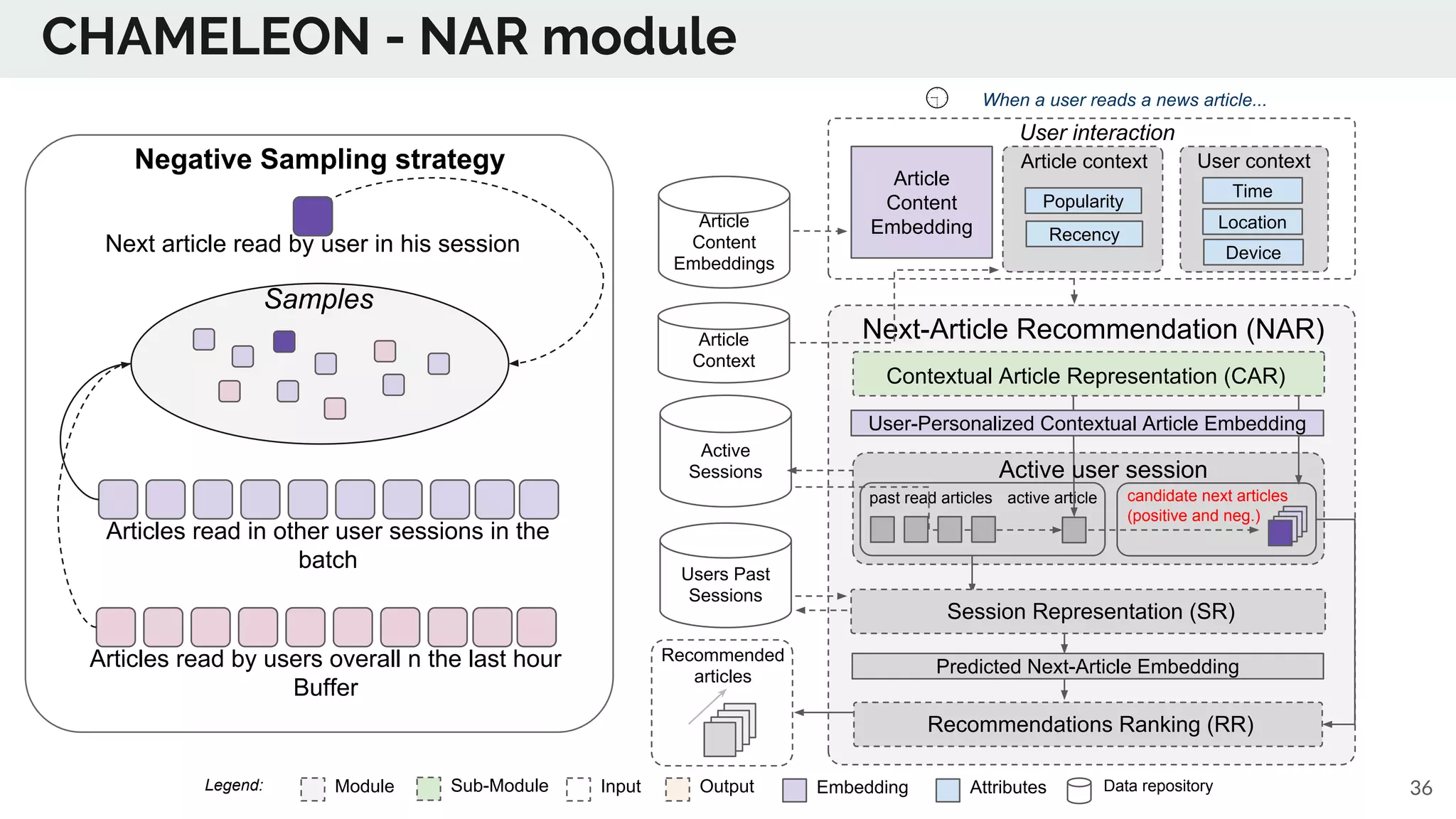 CHAMELEON - NAR module
Article
Context
Article
Content
Embeddings
Next-Article Recommendation (NAR)
Time
Location
Device
User context
User interaction
past read articles
Popularity
Recency
Article context
Users Past
Sessions
candidate next articles
(positive and neg.)
active article
Active
Sessions
When a user reads a news article...
Predicted Next-Article Embedding
Session Representation (SR)
Recommendations Ranking (RR)
User-Personalized Contextual Article Embedding
Recommended
articles
Contextual Article Representation (CAR)
Active user session
Module Sub-Module EmbeddingInput Output Data repositoryAttributesLegend:
Article
Content
Embedding
36
Negative Sampling strategy
Articles read by users overall n the last hour
Buffer
Articles read in other user sessions in the
batch
Next article read by user in his session
Samples
 