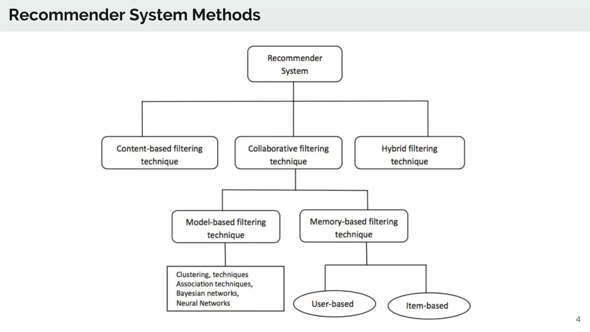 Recommender System Methods
4
 
