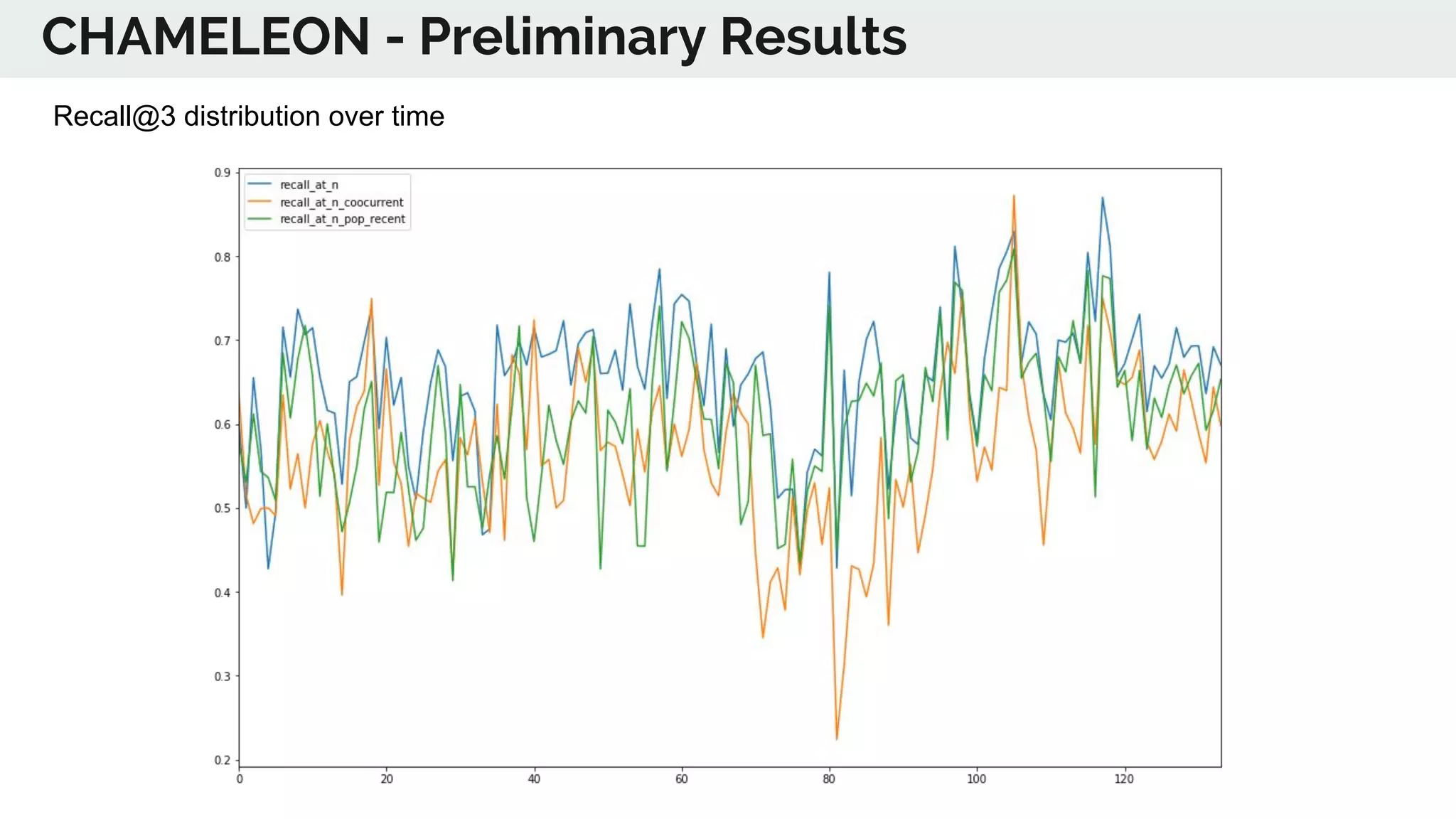 CHAMELEON - Preliminary Results
Recall@3 distribution over time
 