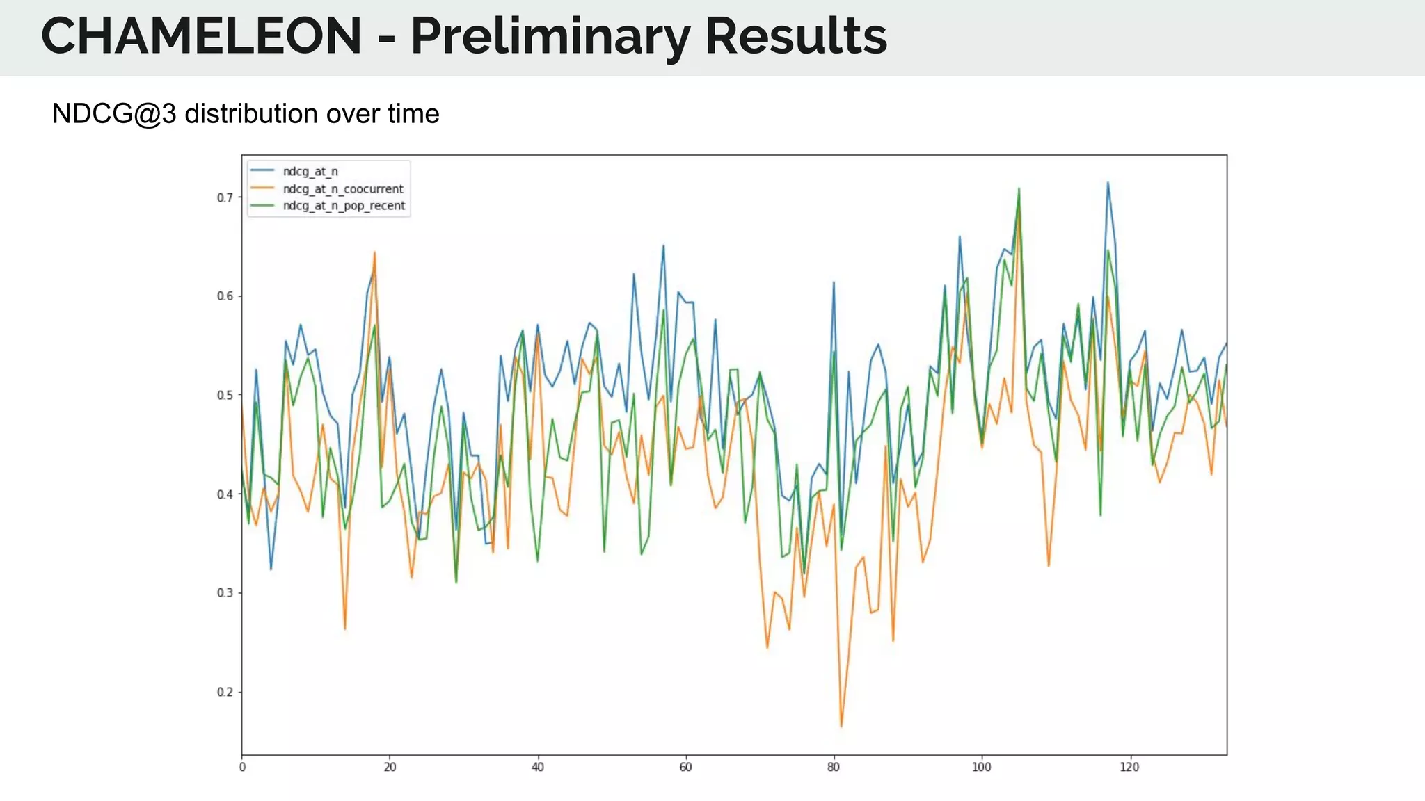 CHAMELEON - Preliminary Results
NDCG@3 distribution over time
 