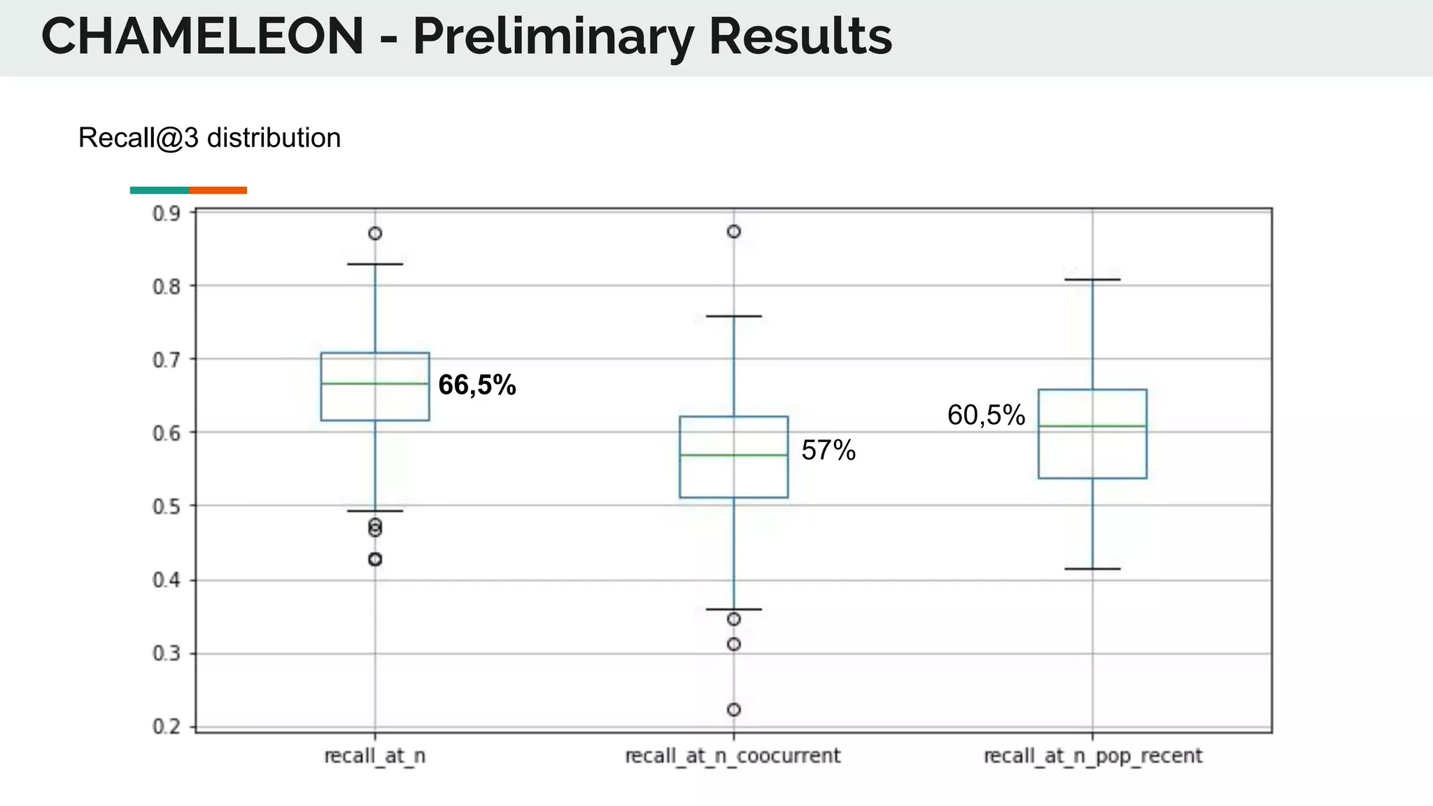 Recall@3 distribution
CHAMELEON - Preliminary Results
60,5%
66,5%
57%
 