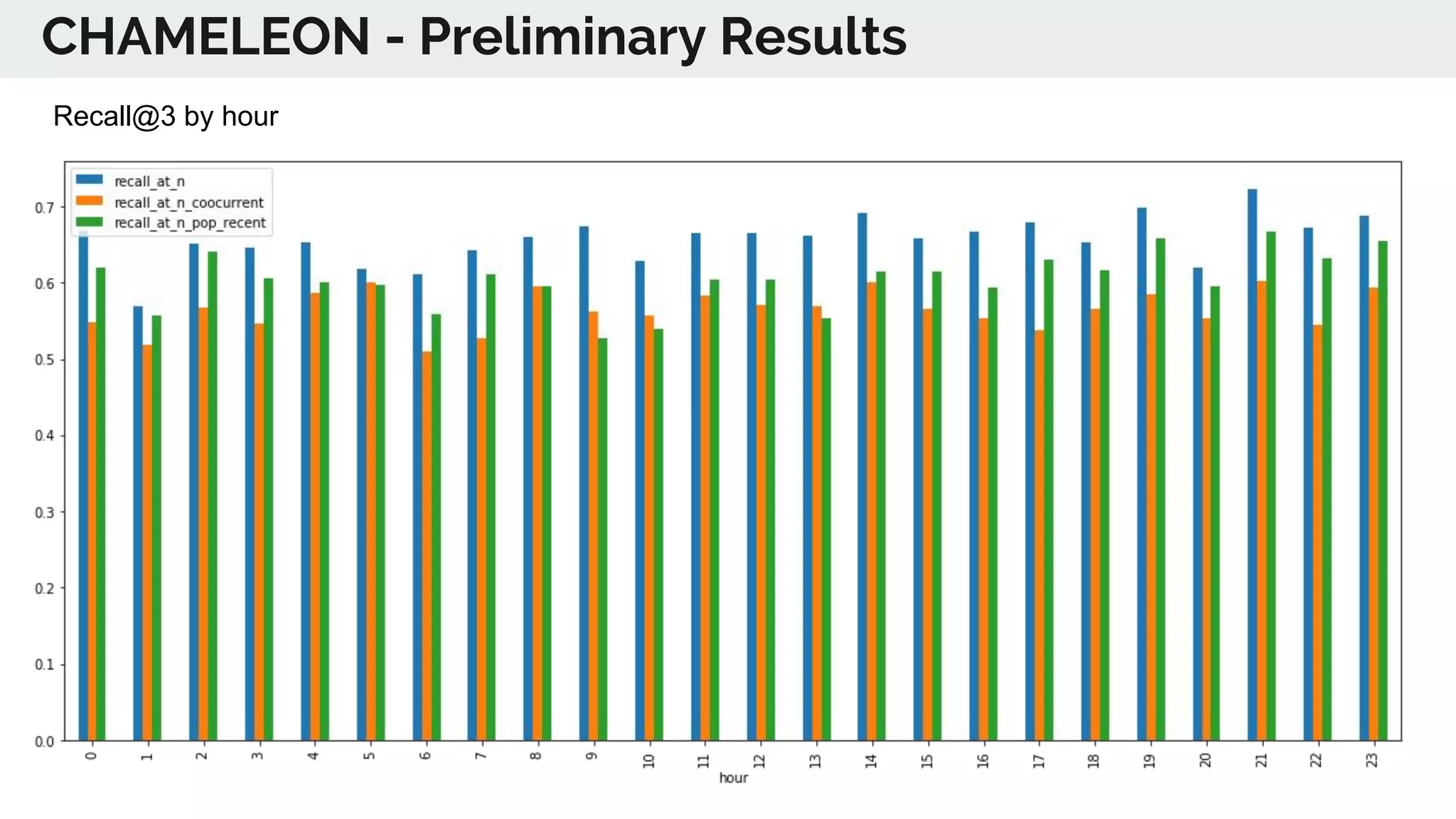 CHAMELEON - Preliminary Results
Recall@3 by hour
 