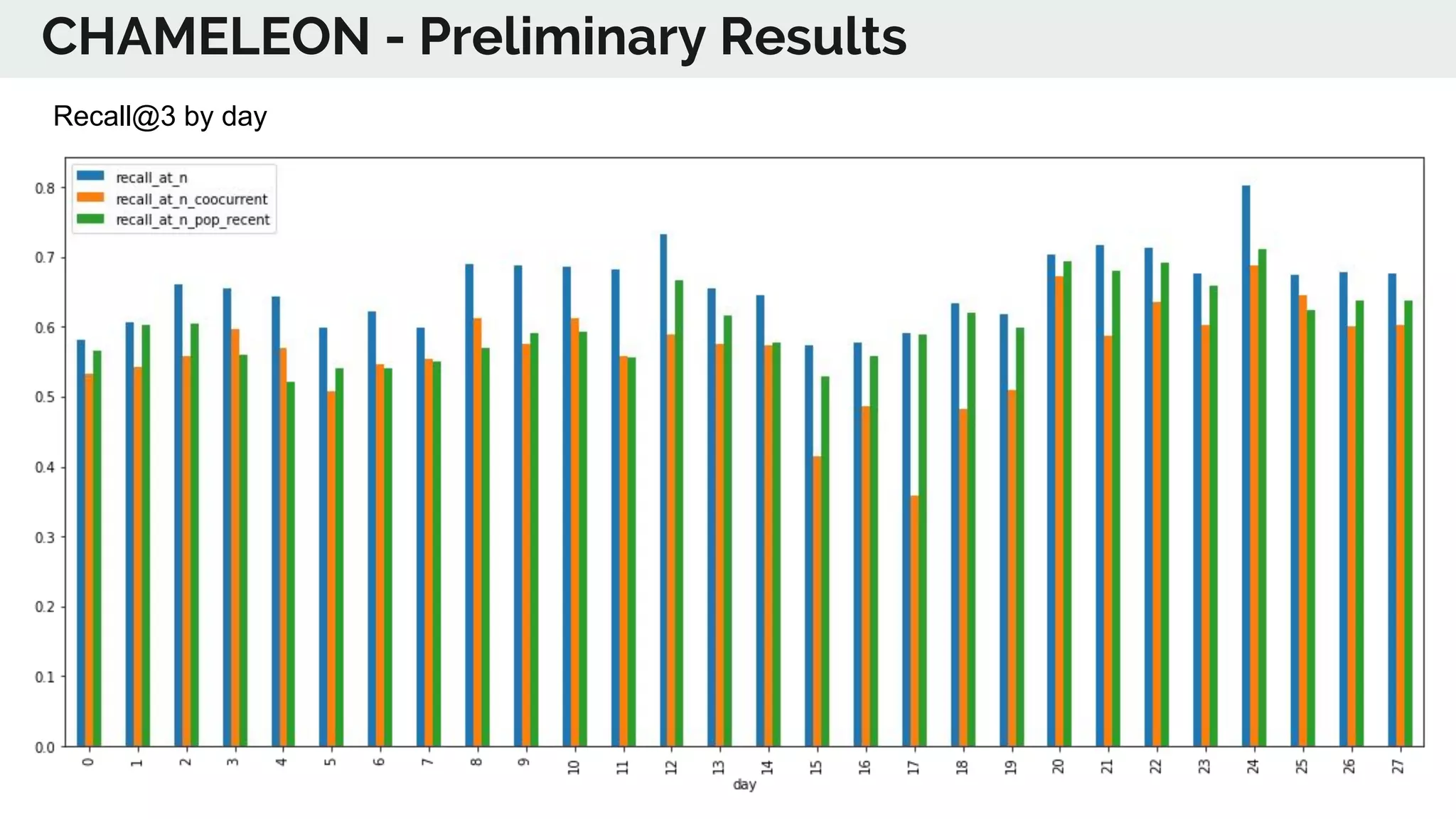 CHAMELEON - Preliminary Results
Recall@3 by day
 