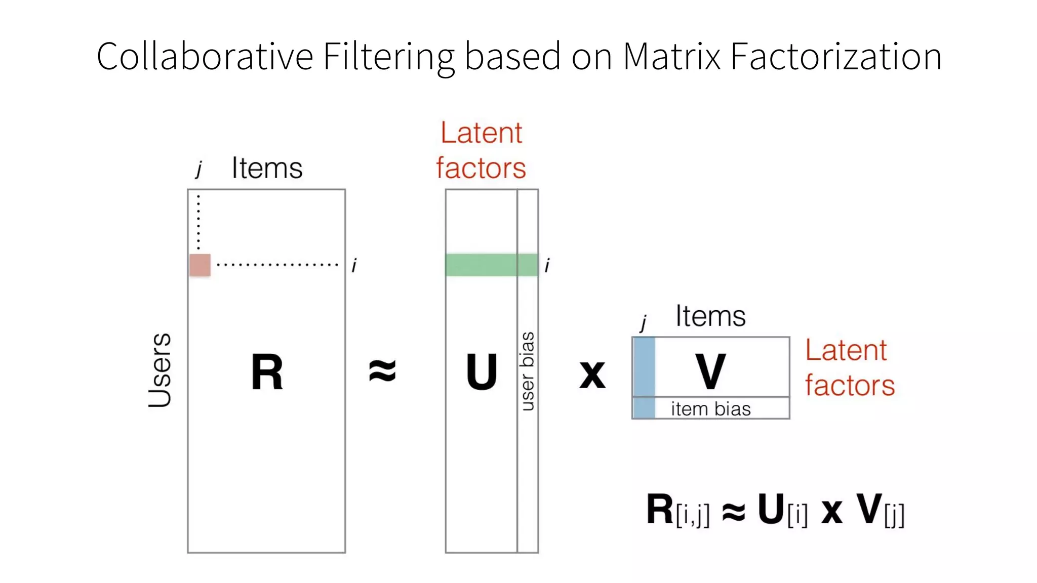 Collaborative Filtering based on Matrix Factorization
 
