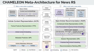 CHAMELEON Meta-Architecture for News RS
Article
Context
Article
Content
Embeddings
Article Content Representation (ACR)
Te...