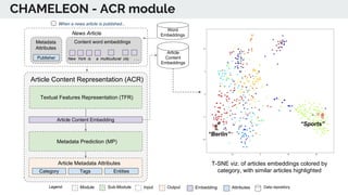 CHAMELEON - ACR module
Article
Content
Embeddings
Article Content Representation (ACR)
Textual Features Representation (TF...