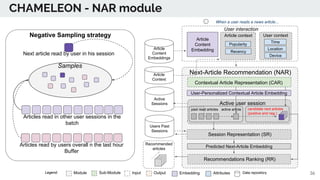 CHAMELEON - NAR module
Article
Context
Article
Content
Embeddings
Next-Article Recommendation (NAR)
Time
Location
Device
U...