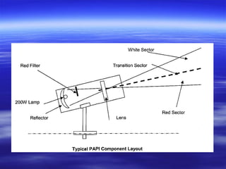 Papi Navigational Device Precission Approach Path Indicator (PAPI) | PPT