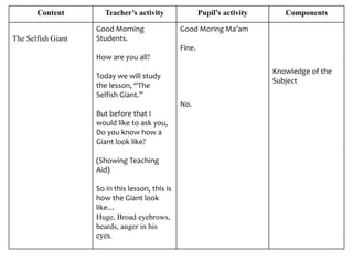 Content Teacher’s activity Pupil’s activity Components
The Selfish Giant
Good Morning
Students.
How are you all?
Today we will study
the lesson, “The
Selfish Giant.”
But before that I
would like to ask you,
Do you know how a
Giant look like?
(Showing Teaching
Aid)
So in this lesson, this is
how the Giant look
like…
Huge, Broad eyebrows,
beards, anger in his
eyes.
Good Moring Ma’am
Fine.
No.
Knowledge of the
Subject
 