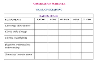 RATING SCALE
COMPONENTS V. GOOD GOOD AVERAGE POOR V. POOR
Knowledge of the Subject
Clarity of the Concept
Fluency in Explaining
Questions to test students
understanding
Summarize the main points
OBSERVATION SCHEDULE
SKILL OF EXPAINING
 