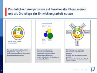 © Pelzer & Associated Partners 24.03.2013
10
Persönlichkeitskompetenzen auf funktionaler Ebene messen
und als Grundlage der Entwicklungsarbeit nutzen
Übung3
Übung 2Übung 4
Auf Basis des Hirnmodells wird mit
der gemessen, wie gut die
Hirnfunktionssysteme bei bestimmten
Aufgaben zusammenspielen.
Dann werden individuelle
Entwicklungsmöglichkeiten
(sogenannte Engpässe) auf der
Ursachenebene aufgezeigt.
Je nach Anforderung der Aufgabe der
jeweiligen Funktion.
Alle Trainings und Coachings
fokussieren auf die erkannten
Engpässe.
Effizienz und Wirksamkeit steigen
deutlich.
Die schwächsten Glieder der „Kette“
werden verstärkt.
Beispiel: Prozess in einem
Verkaufsgespräch
Informationsverarbeitung
Analytisches
Denken
Aus dem
Überblick
Detailfo-
kussiertes
Wahr-
nehmen
Intuitives
Verhalten
 