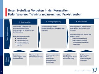 © Pelzer & Associated Partners 24.03.2013
11
Unser 3-stufiges Vorgehen in der Konzeption:
Bedarfsanalyse, Trainingsanpassung und Praxistransfer
3. Praxistransfer
Handlungsziele für den beruflichen
Alltag werden bereits im Training
formuliert
Praxisumsetzung wird initiiert und
begleitet durch:
• Persönliches Coaching
• Effizienten Einsatz des
telefonischen oder Web-
Coachings
2. Trainingsanpassung
Trainingsübungen werden
entsprechend Bedarf ausgewählt bzw.
angepasst
Gemeinsame
Zielplanung mit allen
Verantwortlichen
Übernahme der
Lernziele ins Training
Anwendung neuesten
lern- und
motivations-
psychologischen
Know-hows
Übergabe der
Handlungsziele in den
beruflichen Alltag
Begleitung und
individuelle
Unterstützung der
Teilnehmer
Erfolgs-
faktoren
1. Bedarfsanalyse
Gemeinsames Erarbeiten von
unternehmensspezifischen
Anforderungen an Mitarbeiter auf
Verhaltensebene
Bedarfsmessung durch z.B.:
• Potenzialanalyse
• Selbsteinschätzung
• Fremdeinschätzung
• Interview
PhasendesVorgehens
Erfolgs-
faktoren
1. Bedarfsanalyse
PhasendesVorgehens
 