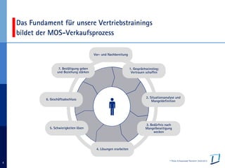 © Pelzer & Associated Partners 24.03.2013
2
Das Fundament für unsere Vertriebstrainings
bildet der MOS-Verkaufsprozess
6. Geschäftsabschluss
1. Gesprächseinstieg;
Vertrauen schaffen
2. Situationsanalyse und
Mangeldefinition
3. Bedürfnis nach
Mangelbeseitigung
wecken
4. Lösungen erarbeiten
5. Schwierigkeiten lösen
7. Bestätigung geben
und Beziehung stärken
Vor- und Nachbereitung
 