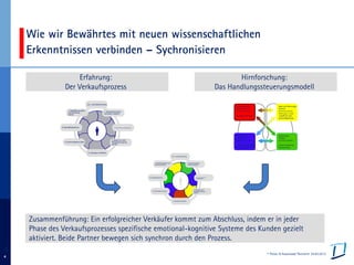 © Pelzer & Associated Partners 24.03.2013
4
4
Wie wir Bewährtes mit neuen wissenschaftlichen
Erkenntnissen verbinden – Sychronisieren
Erfahrung:
Der Verkaufsprozess
Hirnforschung:
Das Handlungssteuerungsmodell
6. Geschäftsabschluss
1. Gesprächseinstieg;
Vertrauen schaffen
2. Situationsanalyse und Mangeldefinition
3. Bedürfnis nach
Mangelbeseitigung
wecken
4. Lösungen erarbeiten
5. Schwierigkeiten lösen
7. Bestätigung geben
und Beziehung
stärken
Vor- und Nachbereitung
Planungsfunktion
Logisches Denken,
Planen, Ziele setzen
Bewusste Ziele bilden
Ideen und Steuerungs-
funktion
Vernetztes Denken
Erfahrungen nutzen
Zugriff auf emo-
tionale Bedürfnisse
Prüffunktion
Kontrollieren,
Analysieren, Risiken
Vorsichtige, sorgfältige
Informationsanalyse
Ausführungs-
funktion
Intuitives Handeln
Leichte, routinierte
Zielumsetzung
Zusammenführung: Ein erfolgreicher Verkäufer kommt zum Abschluss, indem er in jeder
Phase des Verkaufsprozesses spezifische emotional-kognitive Systeme des Kunden gezielt
aktiviert. Beide Partner bewegen sich synchron durch den Prozess.
6. Geschäftsabschluss
1. Gesprächseinstieg;
Vertrauen schaffen
2. Situationsanalyse und
Mangeldefinition
3. Bedürfnis nach
Mangelbeseitigung
wecken
4. Lösungen erarbeiten
5. Schwierigkeiten lösen
7. Bestätigung geben und
Beziehung stärken
Vor- und Nachbereitung
 