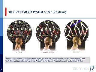 © Pelzer & Associated Partners 24.03.2013
5
5
Das Gehirn ist ein Produkt seiner Benutzung!
Bewusst gestaltete Verhaltensänderungen veranlassen das Gehirn (auch bei Erwachsenen), sich
selbst umzubauen. Unser Trainings-Ansatz macht diesen Prozess bewusst und optimiert ihn.
 