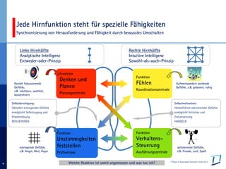 © Pelzer & Associated Partners 24.03.2013
6
Funktion
Denken und
Planen
Planungszentrale
Funktion
Fühlen
Koordinationszentrale
Funktion
Unstimmigkeiten
feststellen
Prüfzentrale
Funktion
Verhaltens-
Steuerung
Ausführungszentrale
Jede Hirnfunktion steht für spezielle Fähigkeiten
Synchronisierung von Herausforderung und Fähigkeit durch bewusstes Umschalten
aktivierende Gefühle,
z.B. Freude, Lust, Spaß
einengende Gefühle,
z.B. Angst, Wut, Ärger
Aufmerksamkeit weitende
Gefühle, z.B. gelassen, ruhig
Gezielt fokussierende
Gefühle,
z.B. nüchtern, sachlich,
konzentriert
Selbstberuhigung:
Dämpfen einengender Gefühle
ermöglicht Selbstzugang und
Problemlösung
REFLEKTIEREN
Selbstmotivation:
Herbeiführen aktivierender Gefühle
ermöglicht Initiative und
Zielumsetzung
HANDELN
Rechte Hirnhälfte
Intuitive Intelligenz
Sowohl-als-auch-Prinzip
Linke Hirnhälfte
Analytische Intelligenz
Entweder-oder-Prinzip
Welche Reaktion ist somit angemessen und was tue ich?
 