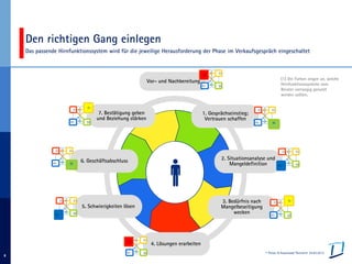 © Pelzer & Associated Partners 24.03.2013
8
6. Geschäftsabschluss
1. Gesprächseinstieg;
Vertrauen schaffen
2. Situationsanalyse und
Mangeldefinition
3. Bedürfnis nach
Mangelbeseitigung
wecken
4. Lösungen erarbeiten
5. Schwierigkeiten lösen
7. Bestätigung geben
und Beziehung stärken
Vor- und Nachbereitung
Den richtigen Gang einlegen
Das passende Hirnfunktionssystem wird für die jeweilige Herausforderung der Phase im Verkaufsgespräch eingeschaltet
Funktion
Denken und
Planen
Planungszentrale
Funktion
Fühlen
Koordinations-
Zentrale
Funktion
Unstimmigkeiten
feststellen
Prüfzentrale
Funktion
Verhaltens-
Steuerung
Ausführungs-
zentrale
Funktion
Denken und
Planen
Planungszentrale
Funktion
Fühlen
Koordinations-
Zentrale
Funktion
Unstimmigkeiten
feststellen
Prüfzentrale
Funktion
Verhaltens-
Steuerung
Ausführungs-
zentrale
Funktion
Denken und
Planen
Planungszentrale
Funktion
Fühlen
Koordinations-
Zentrale
Funktion
Unstimmigkeiten
feststellen
Prüfzentrale
Funktion
Verhaltens-
Steuerung
Ausführungs-
zentrale
Funktion
Denken und
Planen
Planungszentrale
Funktion
Fühlen
Koordinations-
Zentrale
Funktion
Unstimmigkeiten
feststellen
Prüfzentrale
Funktion
Verhaltens-
Steuerung
Ausführungs-
zentrale
Funktion
Denken und
Planen
Planungszentrale
Funktion
Fühlen
Koordinations-
Zentrale
Funktion
Unstimmigkeiten
feststellen
Prüfzentrale
Funktion
Verhaltens-
Steuerung
Ausführungs-
zentrale
Funktion
Denken und
Planen
Planungszentrale
Funktion
Fühlen
Koordinations-
Zentrale
Funktion
Unstimmigkeiten
feststellen
Prüfzentrale
Funktion
Verhaltens-
Steuerung
Ausführungs-
zentrale
Funktion
Denken und
Planen
Planungszentrale
Funktion
Fühlen
Koordinations-
Zentrale
Funktion
Unstimmigkeiten
feststellen
Prüfzentrale
Funktion
Verhaltens-
Steuerung
Ausführungs-
zentrale
Funktion
Denken und
Planen
Planungszentrale
Funktion
Fühlen
Koordinations-
Zentrale
Funktion
Unstimmigkeiten
feststellen
Prüfzentrale
Funktion
Verhaltens-
Steuerung
Ausführungs-
zentrale
(1) Die Farben zeigen an, welche
Hirnfunktionssysteme vom
Berater vorrangig genutzt
werden sollten.
 