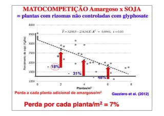 Perda a cada planta adicional de amargoso/m2
Plantas/m2
 