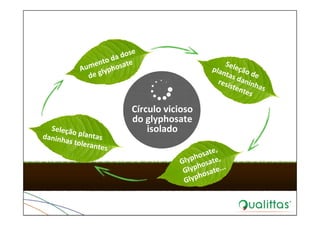 Círculo vicioso 
do glyphosate
isolado
 
