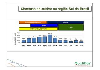 Sistemas de cultivo na região Sul do Brasil
Pasto (aveia/azevém)
Trigo
Cultura de cobertura Milho
Soja
54,7
89,1 98,1
120,9 126,7
162,0
97,9
53,6 51,7
31,1
48,5
27,5
0,0
50,0
100,0
150,0
200,0
Abr Mai Jun Jul Ago Set Out Nov Dez Jan Fev Mar
CHUVAS EM MM
 