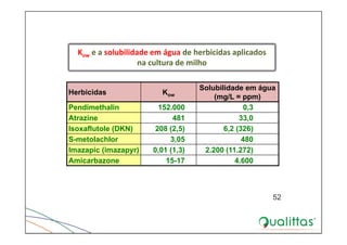 52
Herbicidas Kow
Solubilidade em água
(mg/L = ppm)
Pendimethalin 152.000 0,3
Atrazine 481 33,0
Isoxaflutole (DKN) 208 (2,5) 6,2 (326)
S-metolachlor 3,05 480
Imazapic (imazapyr) 0,01 (1,3) 2.200 (11.272)
Amicarbazone 15-17 4.600
Kow e a solubilidade em água de herbicidas aplicados 
na cultura de milho
 