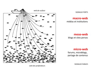 web de surface web des profondeurs SIGNAUX FORTS SIGNAUX FAIBLES macro-web médias et institutions meso-web blogs et sites ...