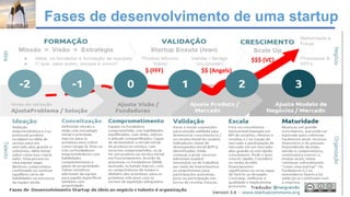 Fases de desenvolvimento de uma startup
$ (FFF) $$ (Angels)
$$$ (VC)
 
