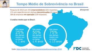 Tempo Médio de Sobrevivência no Brasil
Pesquisa de 2012 com 355 empreendedores (221 respostas)
171 com experiências em startups descontinuadas (91 respostas)
184 de empresas em operação (130 respostas)
Fonte: https://www.fdc.org.br/conhecimento/publicacoes/artigo-29767
@neigrando
 