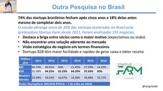 Outra Pesquisa no Brasil
74% das startups brasileiras fecham após cinco anos e 18% delas antes
mesmo de completar dois anos.
O estudo abrange cerca de 30% das startups aceleradas no Brasil pela
aceleradora Startup Farm desde 2011. Foram analisados 191 negócios.
• Destaca a briga entre sócios como o maior motivo (expectativas ou visão)
• Não encontrar uma solução aderente ao mercado
• Visão estratégica do negócio em termos financeiros
• Startups B2B têm maior facilidade e rapidez de gerar caixa e obter receita
Público-
alvo
2011 2012 2013 2014 2015 2016
B2C 44.74% 30.91% 50% 21.43% 27.59% 14.29%
B2B 31.58% 34.55% 33.33% 64.29% 37.93% 50%
Modelos
híbridos
23.68% 34,54% 16,67% 14,28% 34,48% 35,71%
Fonte: StartupFarm (REVISTA ÉPOCA – 7 de Julho de 2016)
@neigrando
 